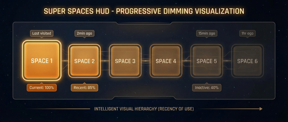 Progressive Dimming Visualization